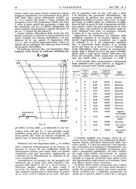 L'ingegnere rivista tecnica del Sindacato nazionale fascista ingegneri