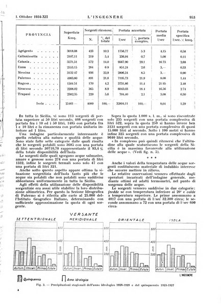 L'ingegnere rivista tecnica del Sindacato nazionale fascista ingegneri