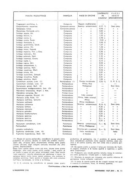 L'ingegnere rivista tecnica del Sindacato nazionale fascista ingegneri