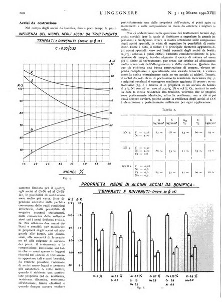 L'ingegnere rivista tecnica del Sindacato nazionale fascista ingegneri