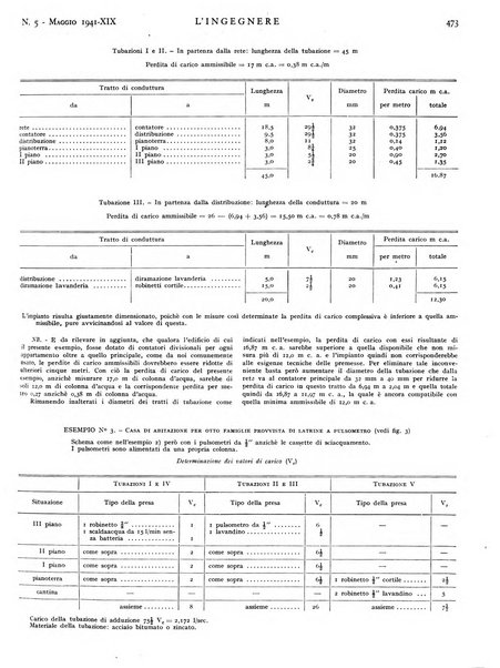 L'ingegnere rivista tecnica del Sindacato nazionale fascista ingegneri