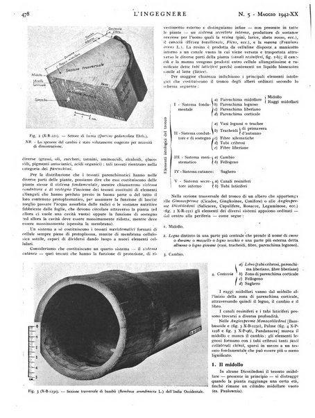 L'ingegnere rivista tecnica del Sindacato nazionale fascista ingegneri