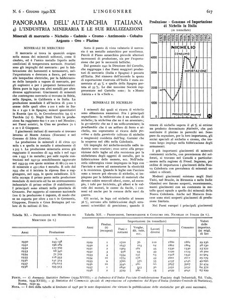 L'ingegnere rivista tecnica del Sindacato nazionale fascista ingegneri