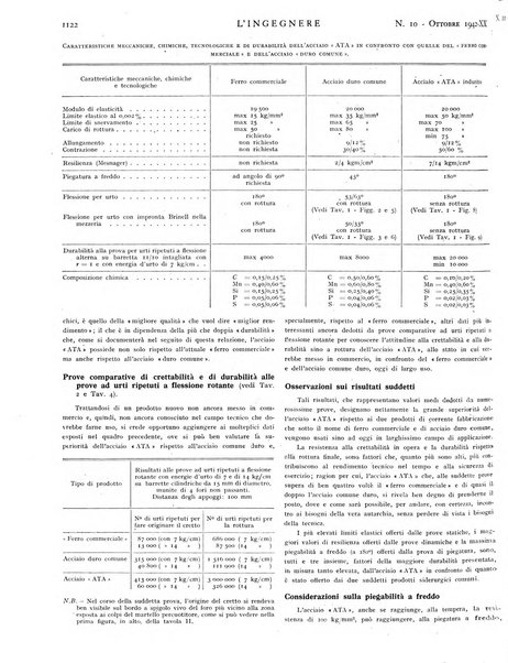 L'ingegnere rivista tecnica del Sindacato nazionale fascista ingegneri