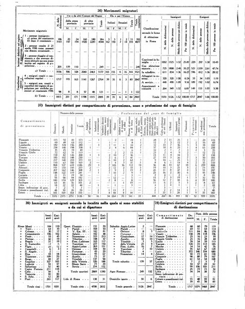 Capitolium rassegna mensile del Governatorato