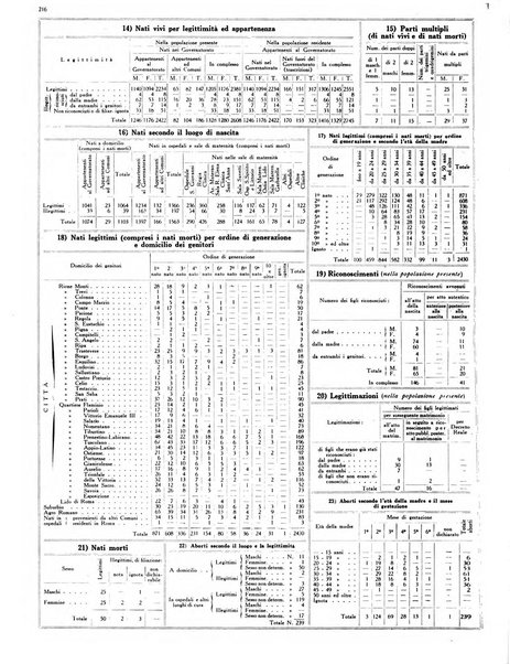 Capitolium rassegna mensile del Governatorato