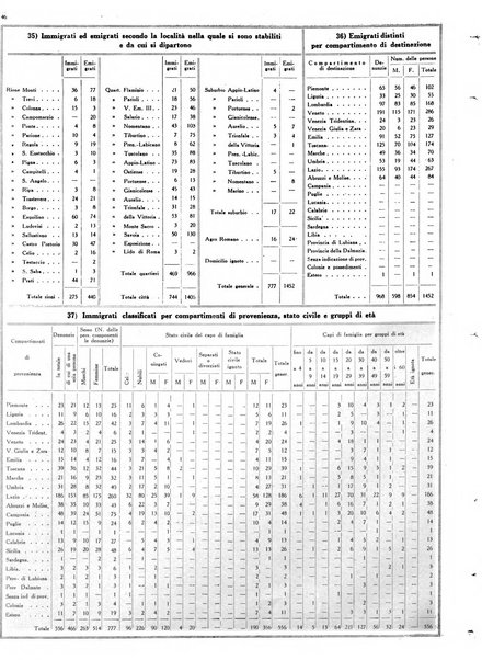 Capitolium rassegna mensile del Governatorato