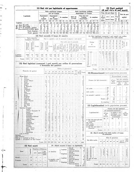 Capitolium rassegna mensile del Governatorato