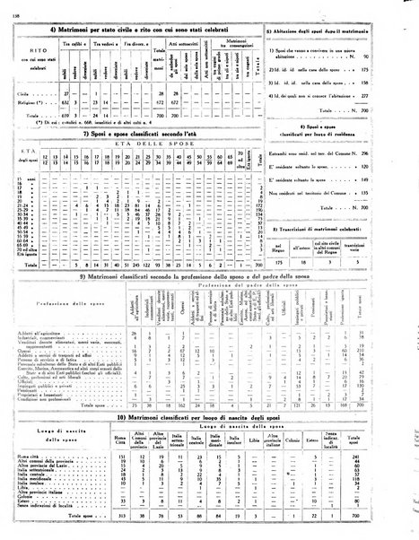 Capitolium rassegna mensile del Governatorato