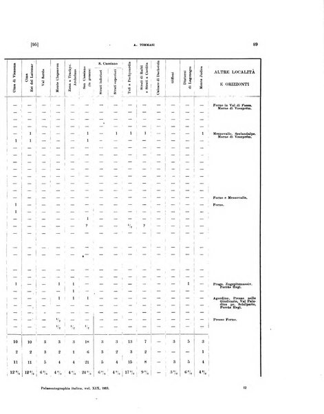 Palaeontographia Italica raccolta di monografie paleontologiche fondata da Mario Canavari nell'anno 1895