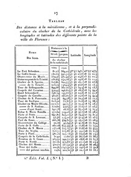 Correspondance astronomique, geographique, hydrographique et statistique du Baron de Zach