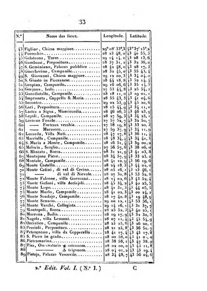 Correspondance astronomique, geographique, hydrographique et statistique du Baron de Zach