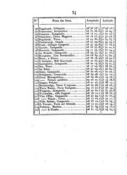 Correspondance astronomique, geographique, hydrographique et statistique du Baron de Zach