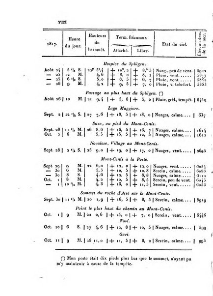 Correspondance astronomique, geographique, hydrographique et statistique du Baron de Zach