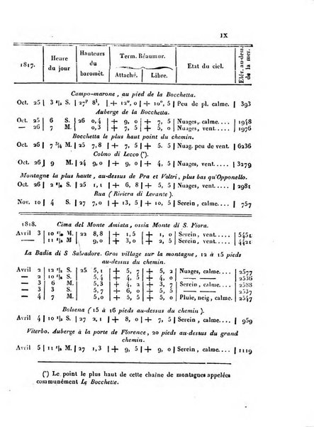 Correspondance astronomique, geographique, hydrographique et statistique du Baron de Zach