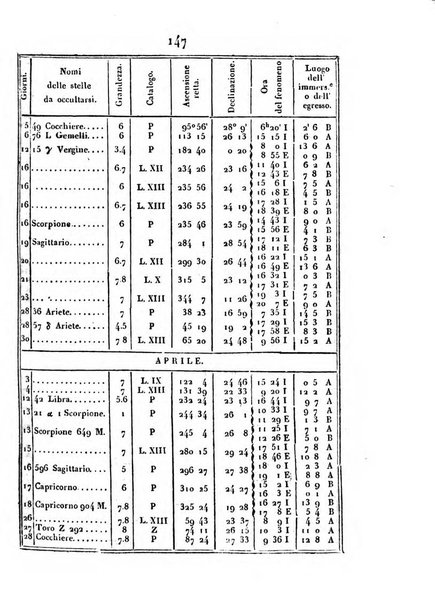 Correspondance astronomique, geographique, hydrographique et statistique du Baron de Zach