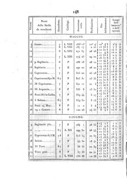 Correspondance astronomique, geographique, hydrographique et statistique du Baron de Zach