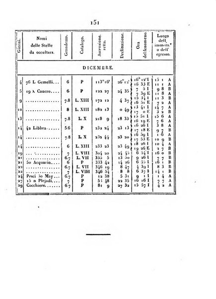 Correspondance astronomique, geographique, hydrographique et statistique du Baron de Zach