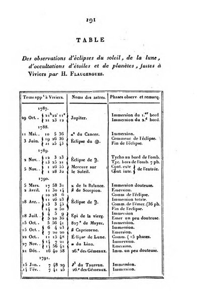 Correspondance astronomique, geographique, hydrographique et statistique du Baron de Zach