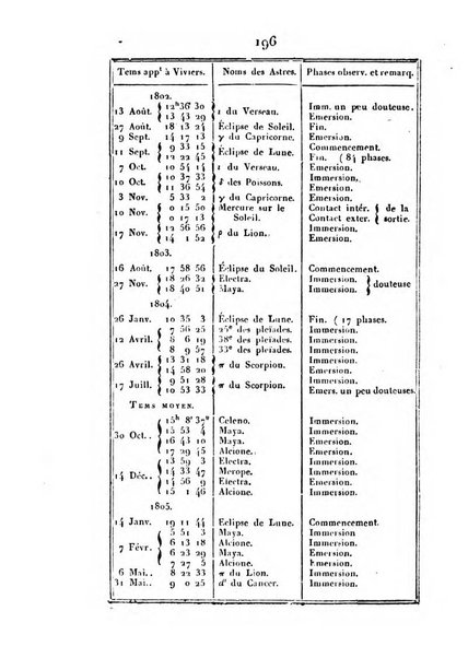 Correspondance astronomique, geographique, hydrographique et statistique du Baron de Zach