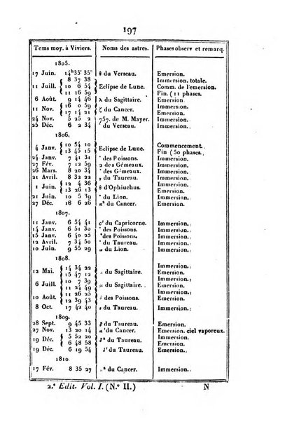 Correspondance astronomique, geographique, hydrographique et statistique du Baron de Zach