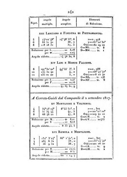 Correspondance astronomique, geographique, hydrographique et statistique du Baron de Zach