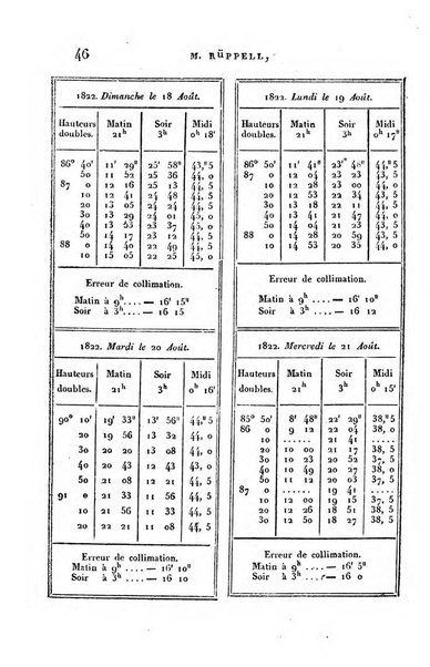 Correspondance astronomique, geographique, hydrographique et statistique du Baron de Zach