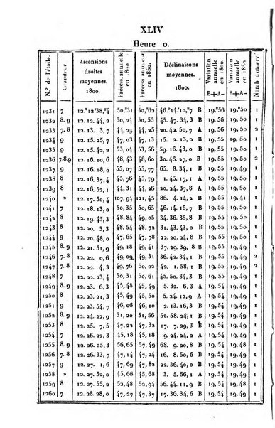 Correspondance astronomique, geographique, hydrographique et statistique du Baron de Zach