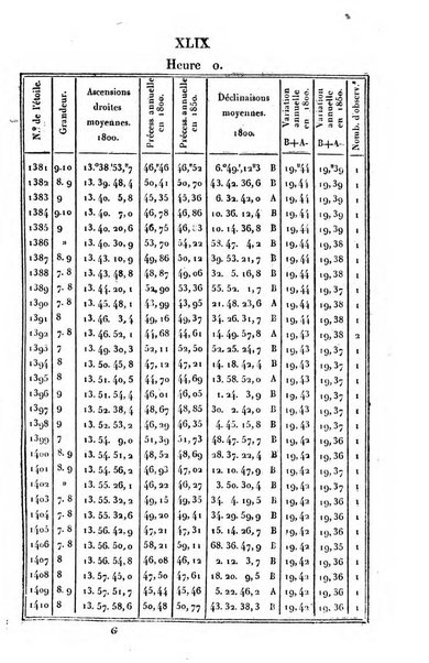 Correspondance astronomique, geographique, hydrographique et statistique du Baron de Zach