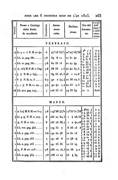 Correspondance astronomique, geographique, hydrographique et statistique du Baron de Zach