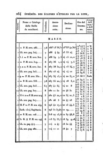 Correspondance astronomique, geographique, hydrographique et statistique du Baron de Zach