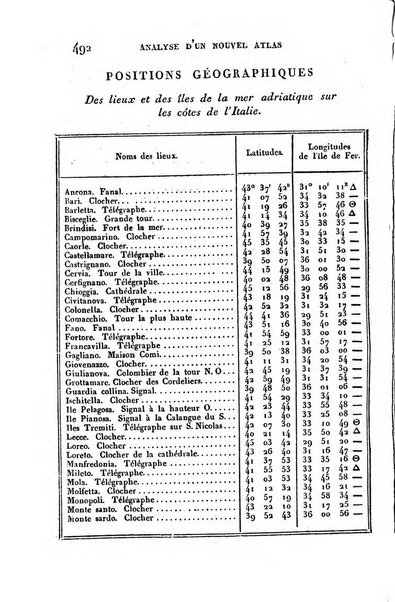 Correspondance astronomique, geographique, hydrographique et statistique du Baron de Zach