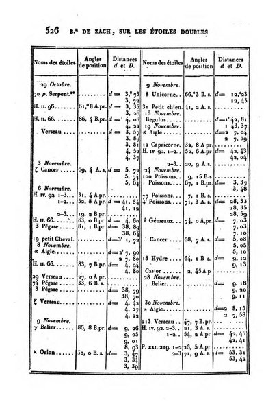 Correspondance astronomique, geographique, hydrographique et statistique du Baron de Zach