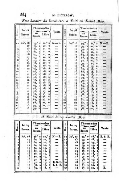 Correspondance astronomique, geographique, hydrographique et statistique du Baron de Zach