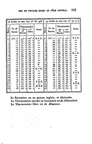 Correspondance astronomique, geographique, hydrographique et statistique du Baron de Zach