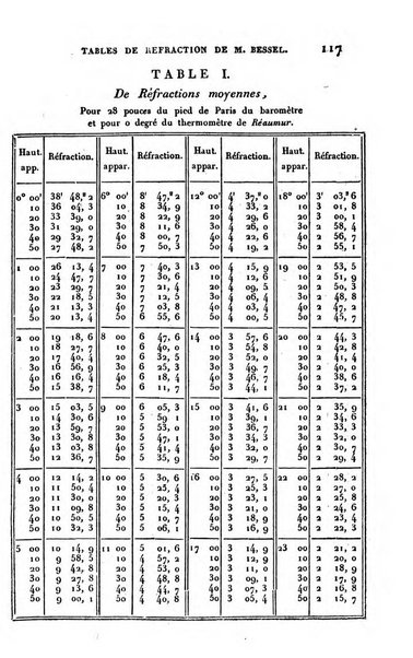 Correspondance astronomique, geographique, hydrographique et statistique du Baron de Zach