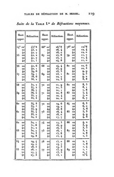 Correspondance astronomique, geographique, hydrographique et statistique du Baron de Zach