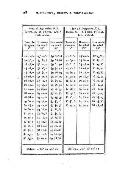 Correspondance astronomique, geographique, hydrographique et statistique du Baron de Zach