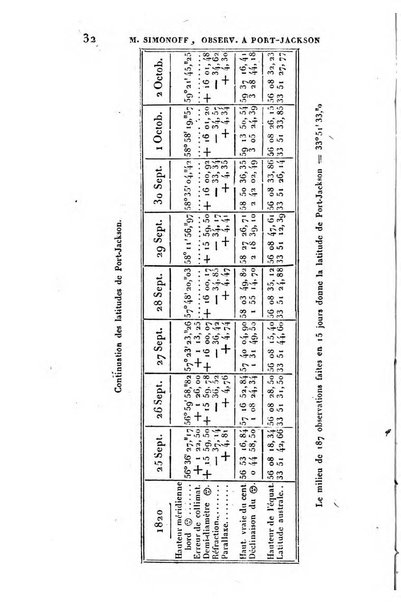 Correspondance astronomique, geographique, hydrographique et statistique du Baron de Zach