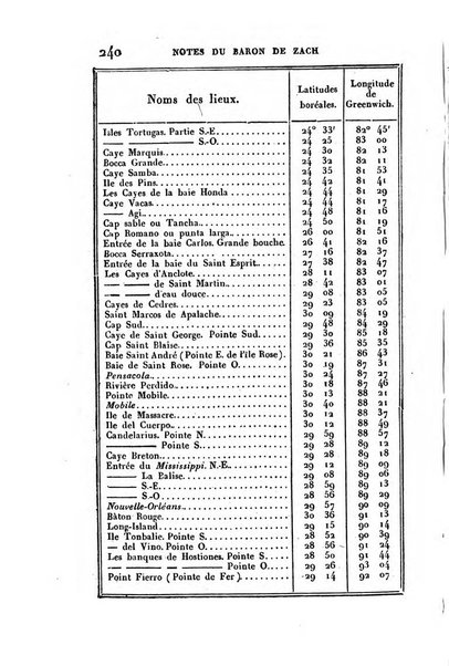 Correspondance astronomique, geographique, hydrographique et statistique du Baron de Zach