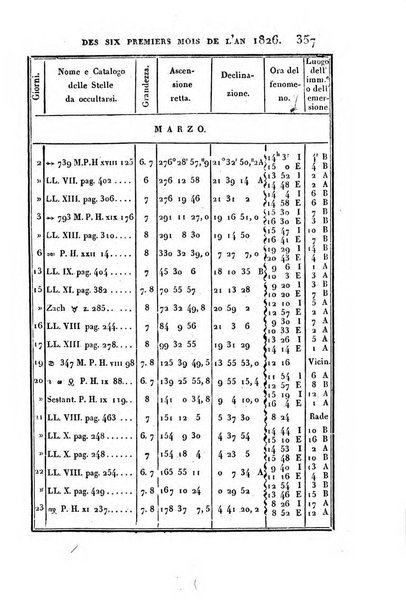 Correspondance astronomique, geographique, hydrographique et statistique du Baron de Zach