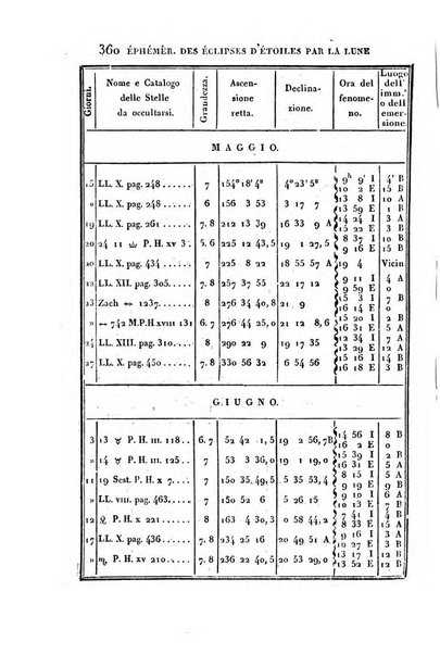 Correspondance astronomique, geographique, hydrographique et statistique du Baron de Zach