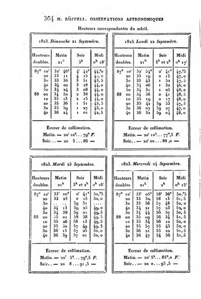 Correspondance astronomique, geographique, hydrographique et statistique du Baron de Zach