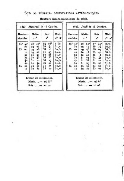 Correspondance astronomique, geographique, hydrographique et statistique du Baron de Zach