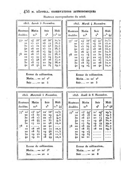 Correspondance astronomique, geographique, hydrographique et statistique du Baron de Zach