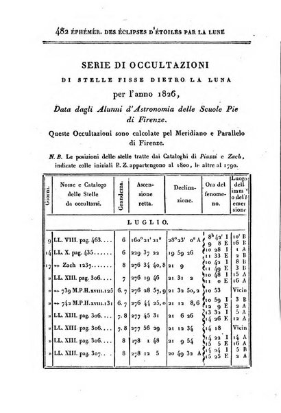 Correspondance astronomique, geographique, hydrographique et statistique du Baron de Zach