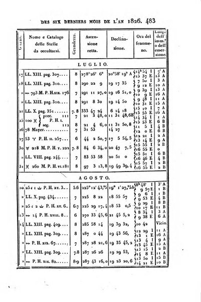 Correspondance astronomique, geographique, hydrographique et statistique du Baron de Zach