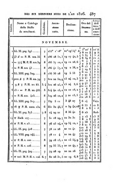 Correspondance astronomique, geographique, hydrographique et statistique du Baron de Zach