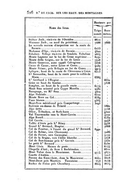 Correspondance astronomique, geographique, hydrographique et statistique du Baron de Zach