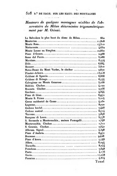 Correspondance astronomique, geographique, hydrographique et statistique du Baron de Zach